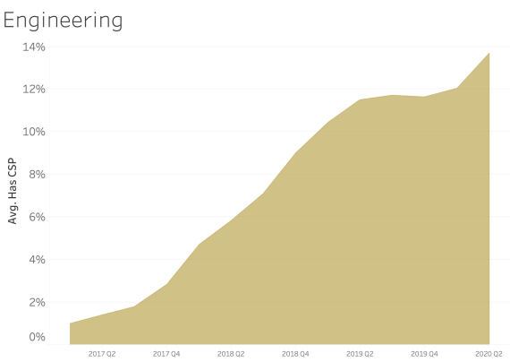 Content Policy Engineering