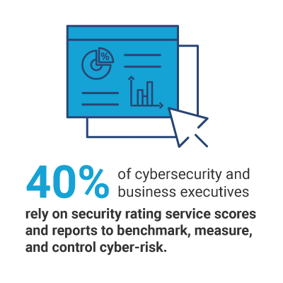 40% of cybersecurity execs rely on security ratings to benchmark and measure cyber-risk