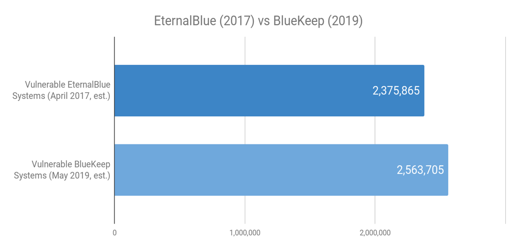 eternalblue vs bluekeep