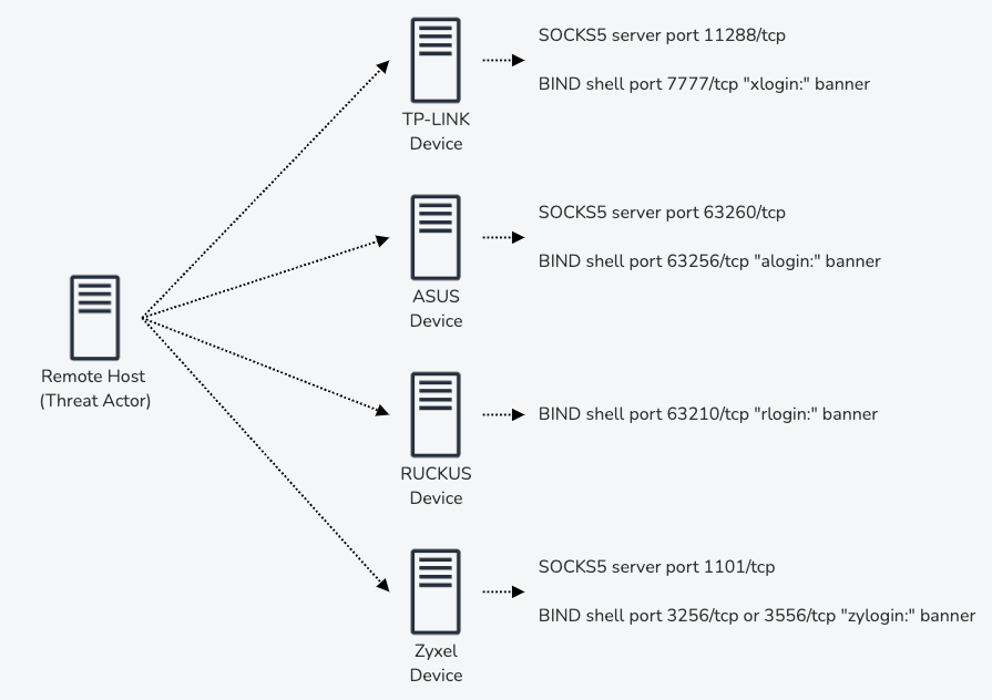 exploitation result by device