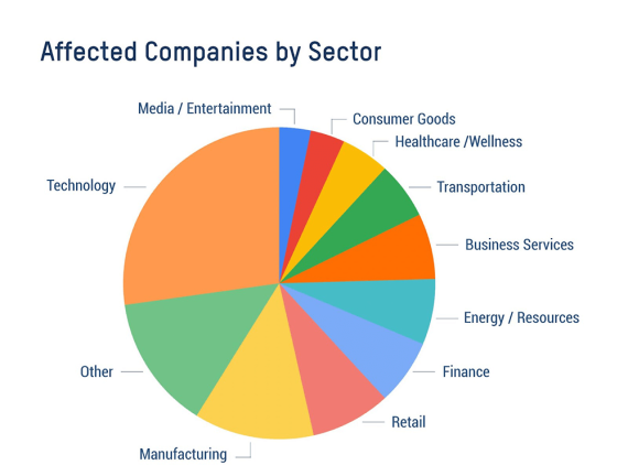 Exposed SSO By Industry