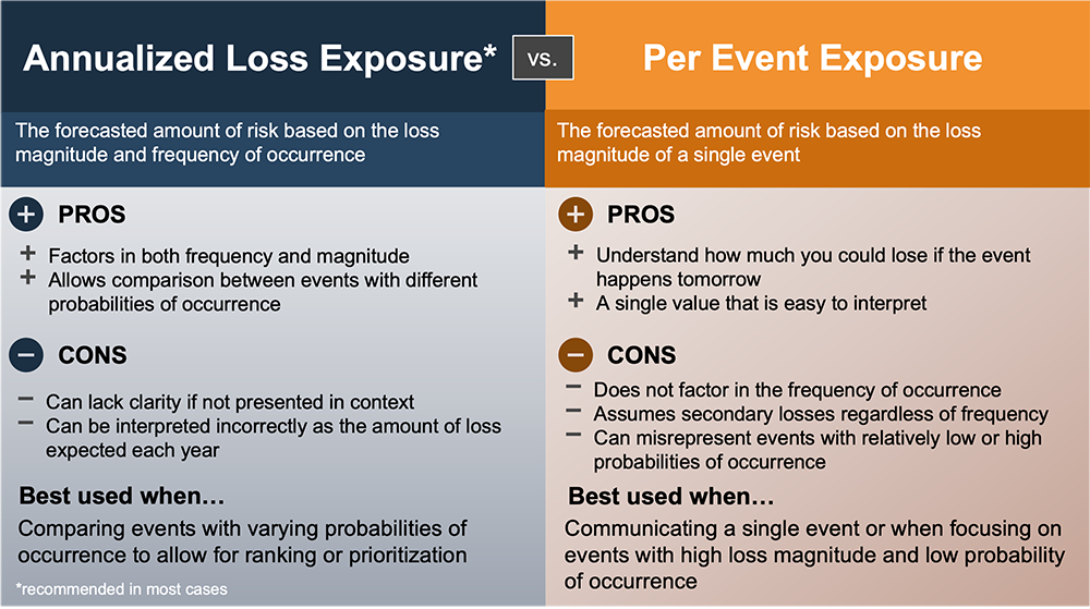 FAIR Metrics - Annualized Loss Exposure vs PerEvent