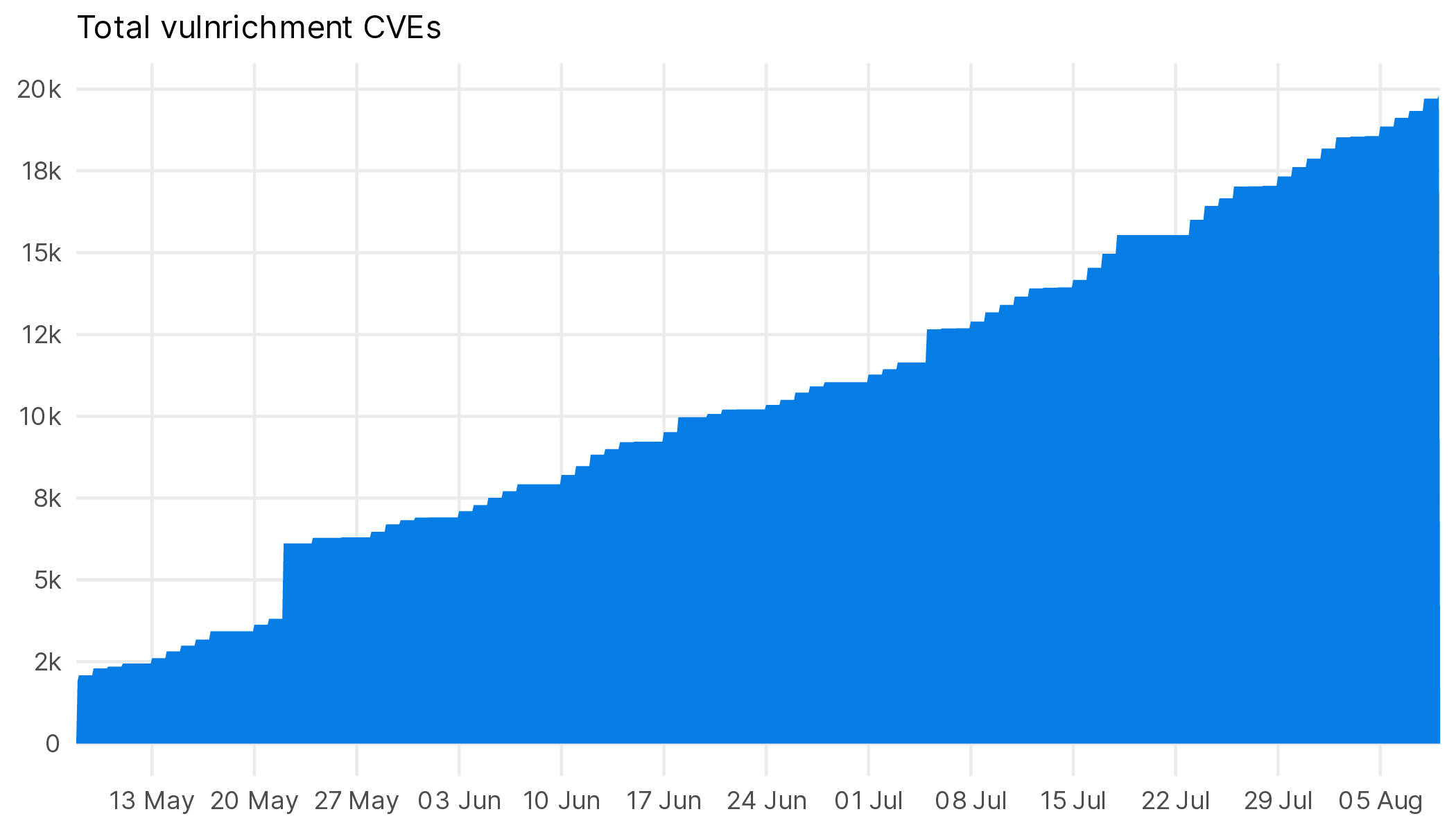 Growth of CISA's Vulnrichment initiative.