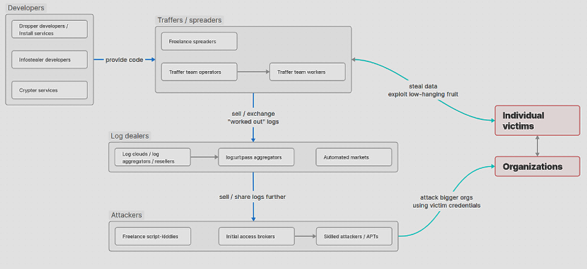 Figure 1 - Overview of the Infostealer ecosystem