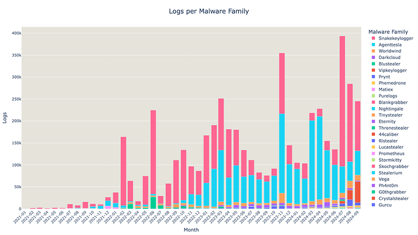 Figure 2 - Number of logs by malware family over time