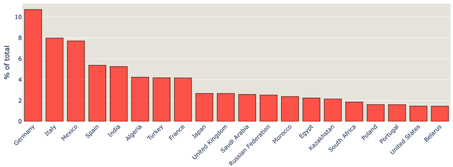 Figure 2 - Percentage of unique IP addresses contacting Kaspersky servers, top 20 countries