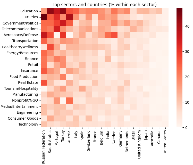 Figure 3 - Top 20 countries, percentage of Kaspersky usage within each sector