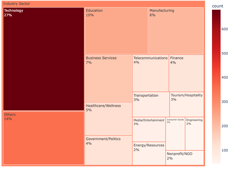 Figure 4 - 2540 Total US orgs, usage per sector, excluding service providers