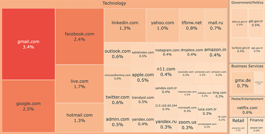 Figure 6 - Top domains and corresponding sectors by number of credentials found