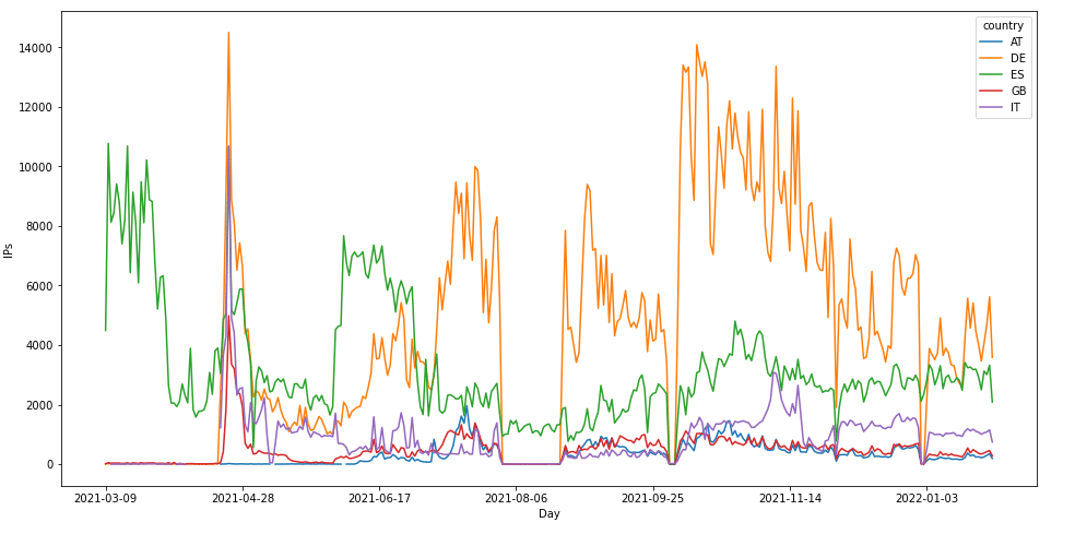 FluBot infections by country