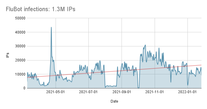 FluBot infections_ 1_3M IPs