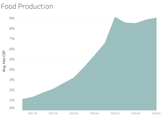 Food Production