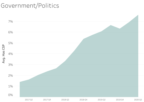 Content Security Policy Government and Politics