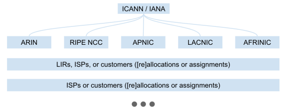 CIDR ranges