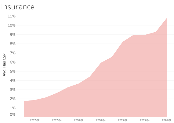 Content Security Policy Insurance