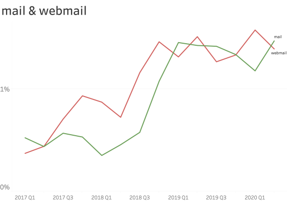 Content Security Policy Mail and Webmail