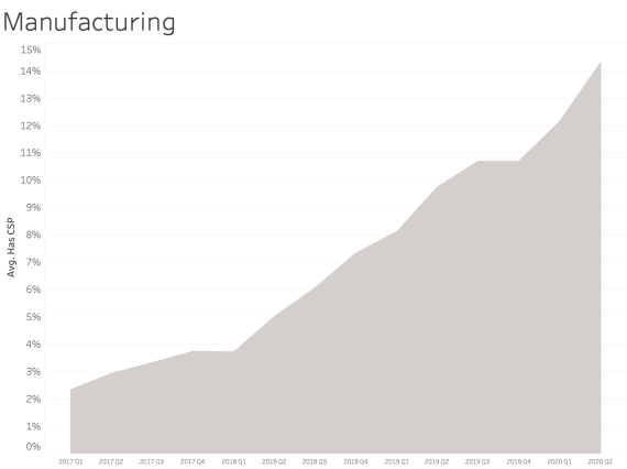 Content Security Policy Manufacturing