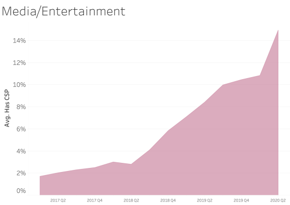 Content Security Policy Media and Entertainment