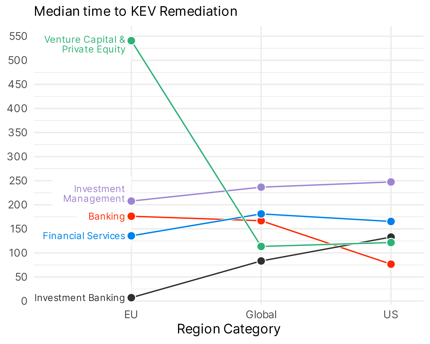 Financial Subsector KEV remediation time across the EU, Globally and the US