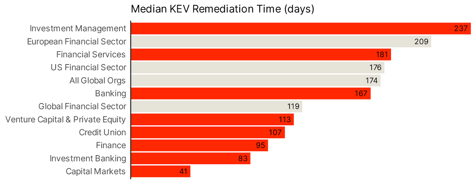 Median KEV remediation time by Financial industry subsector