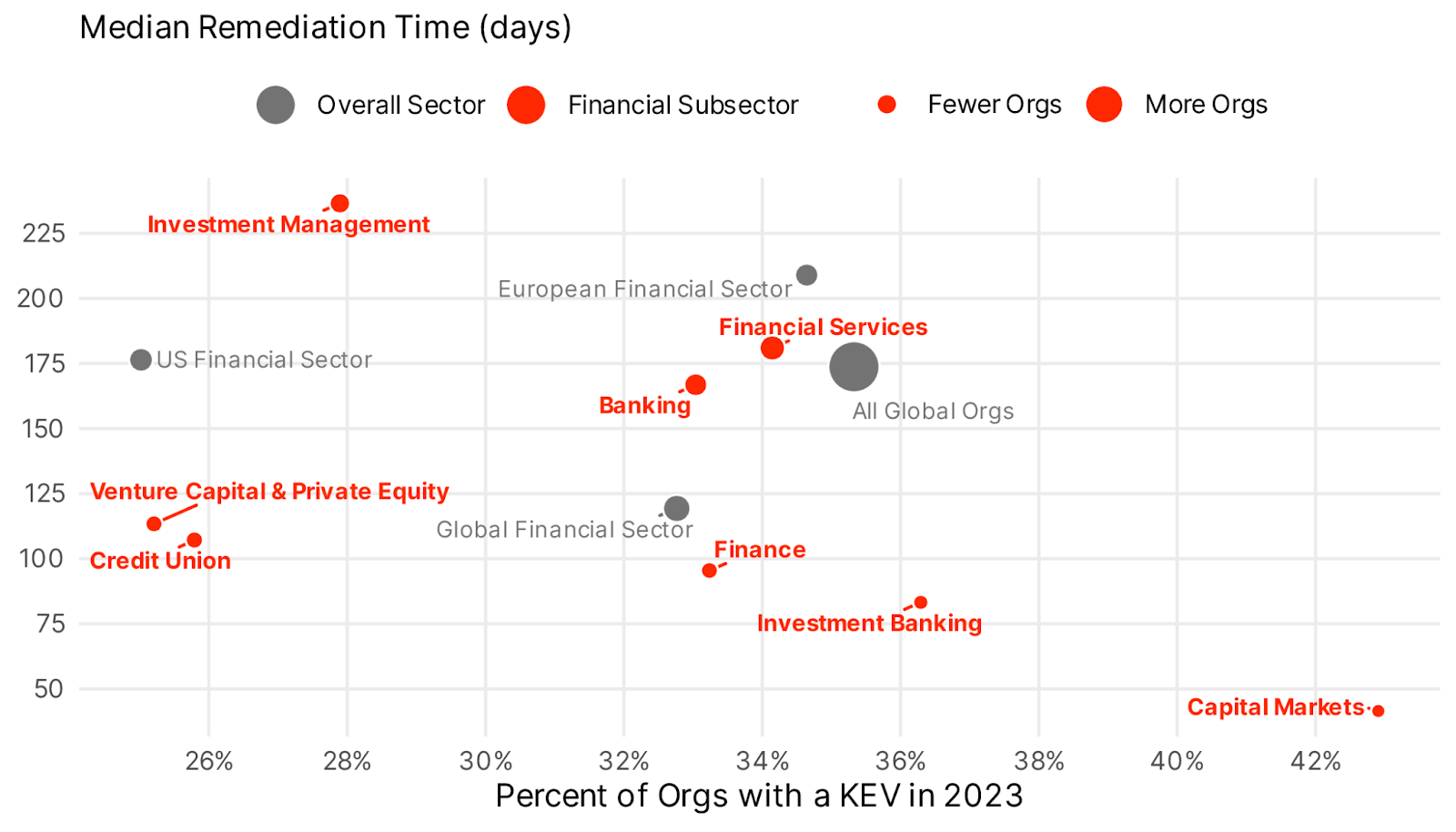 KEV prevalence and remediation time across the financial sector