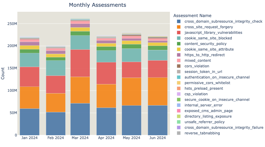 monthly assessments