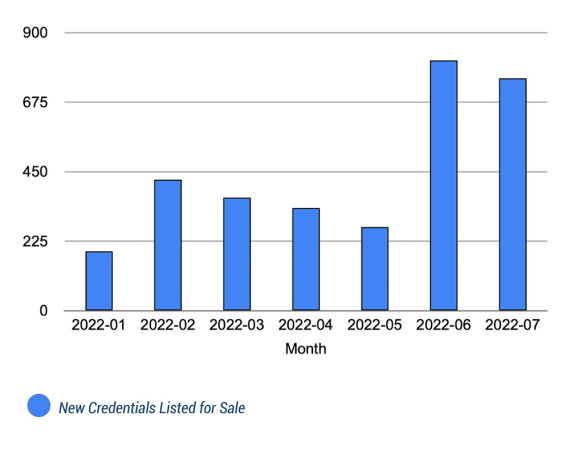 New SSO Credentials Listed For Sale Over Time