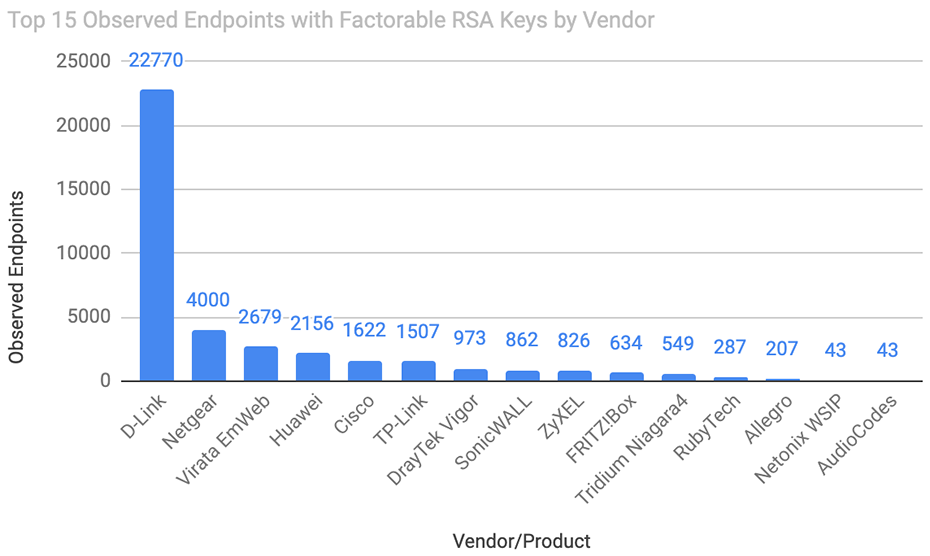 observed endpoints