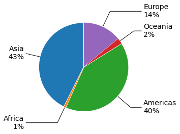 Organizations currently exposed to CVE-2022-1388