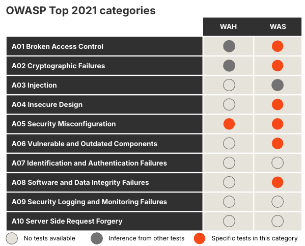 OWASP top 2021