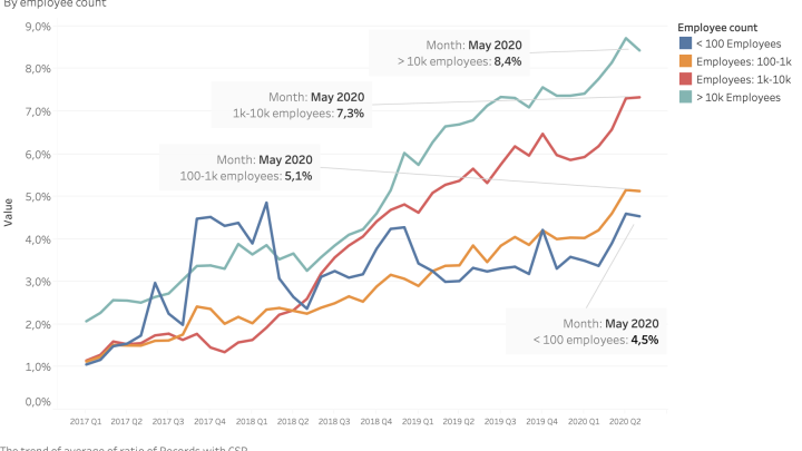 Percentage of Records With Content Security Policy By Employee Count