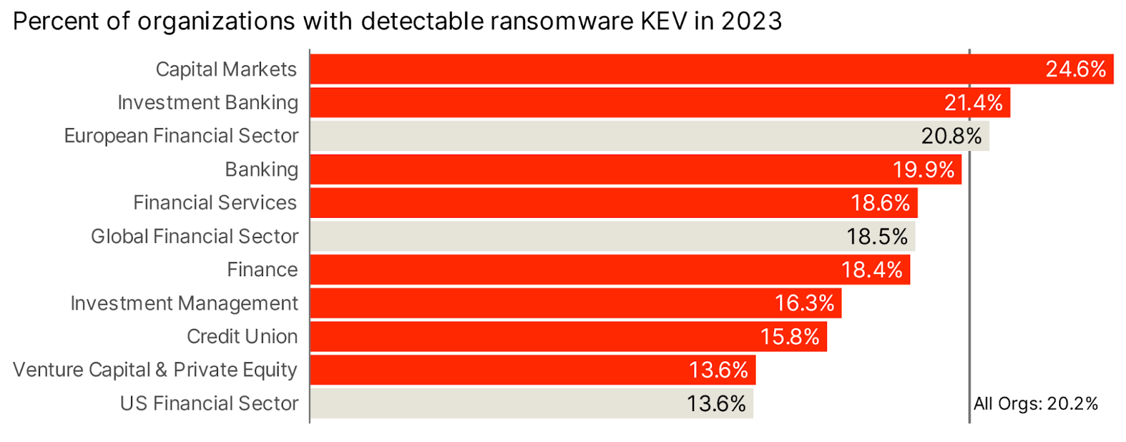 Percentage of organizations in the financial sector with detectable ransomware KEVs in 2023