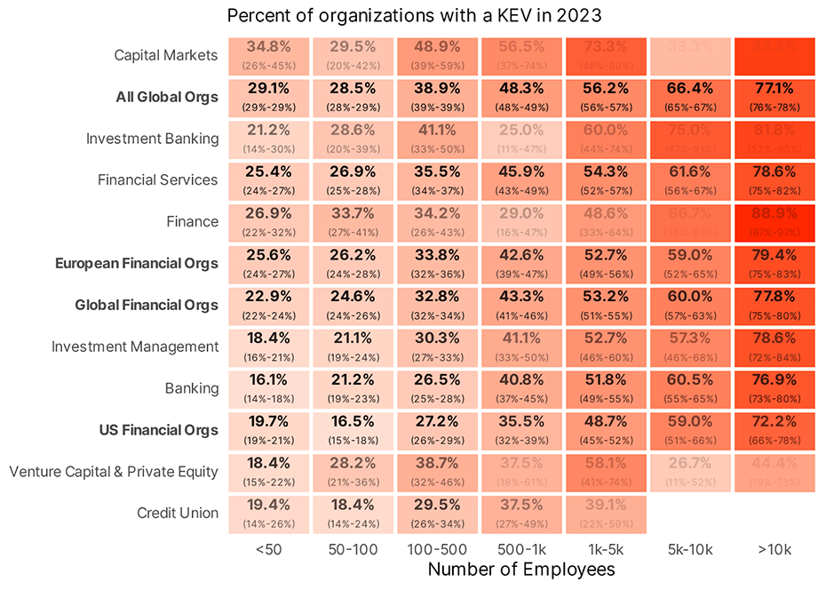 KEV prevalence by organizational size and subsector.