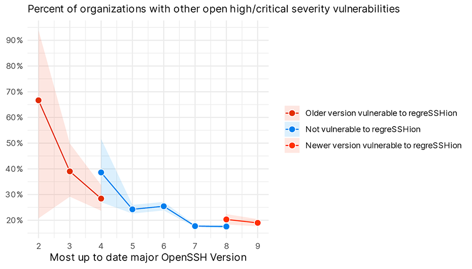 Percent of orgs with other open high critical severity vulnerabilities