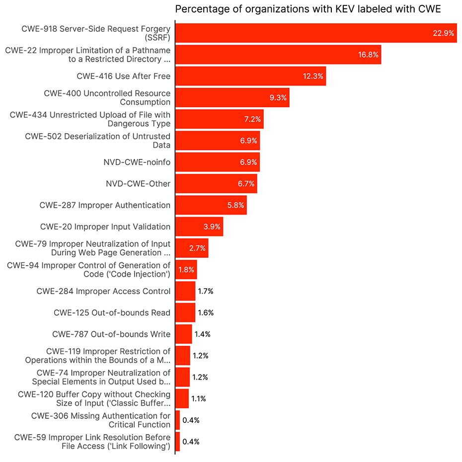 Percentage of orgs with KEV labeled with CWE