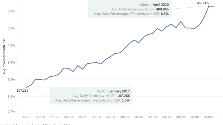 Percentage of Records With Content Security Policy