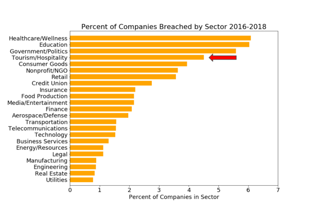 data breaches by industry