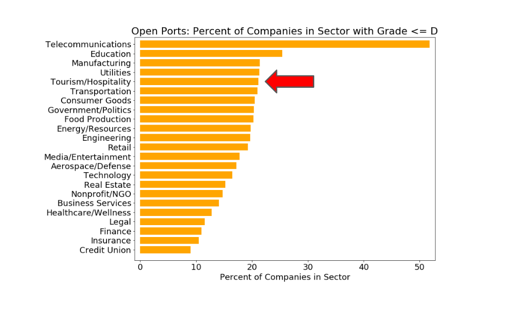 open ports by industry - tourism/hospitality