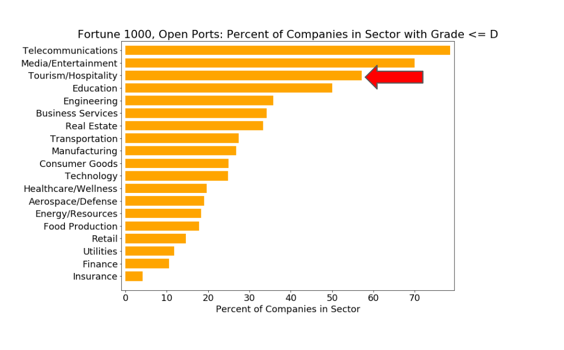 open ports by industry - tourism/hospitality fortune 1000