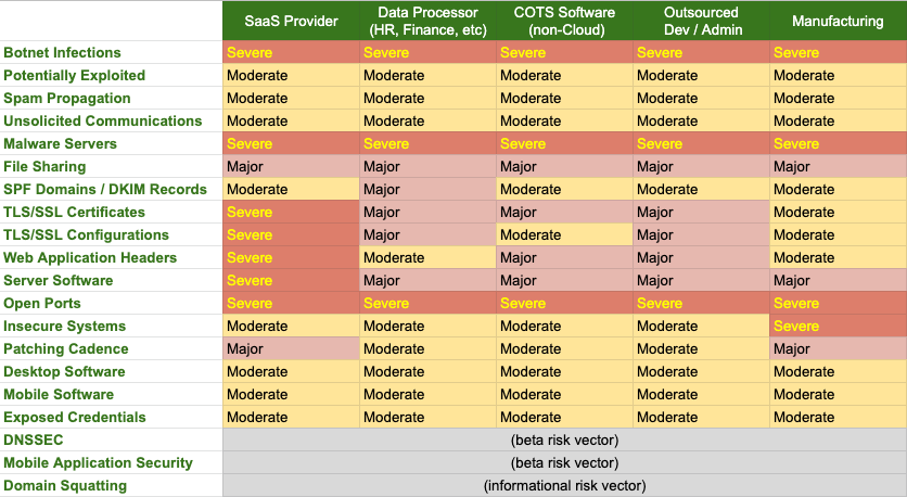 Prioritized and Efficient Resource Allocation For Risk Vectors