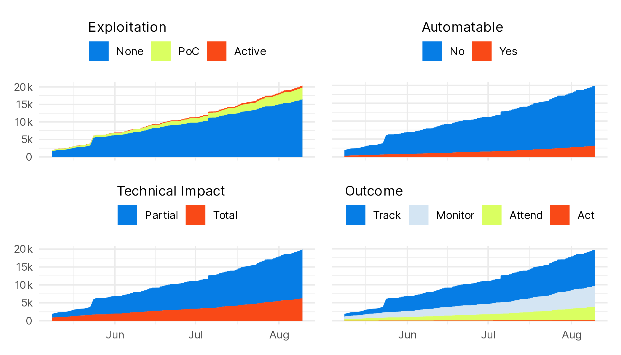 Evolution of various SSVC values.