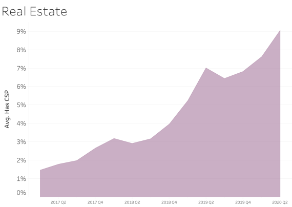 Content Security Policy Real Estate