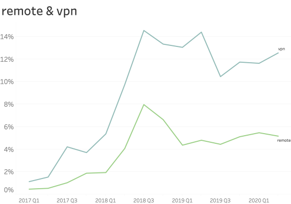 Content Security Policy Remote and VPN