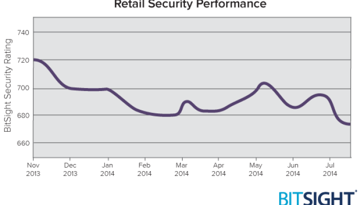 Months After Target Breach, Retailers Still Leaving Data at Risk