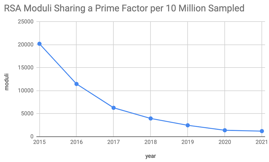 rsa moduli