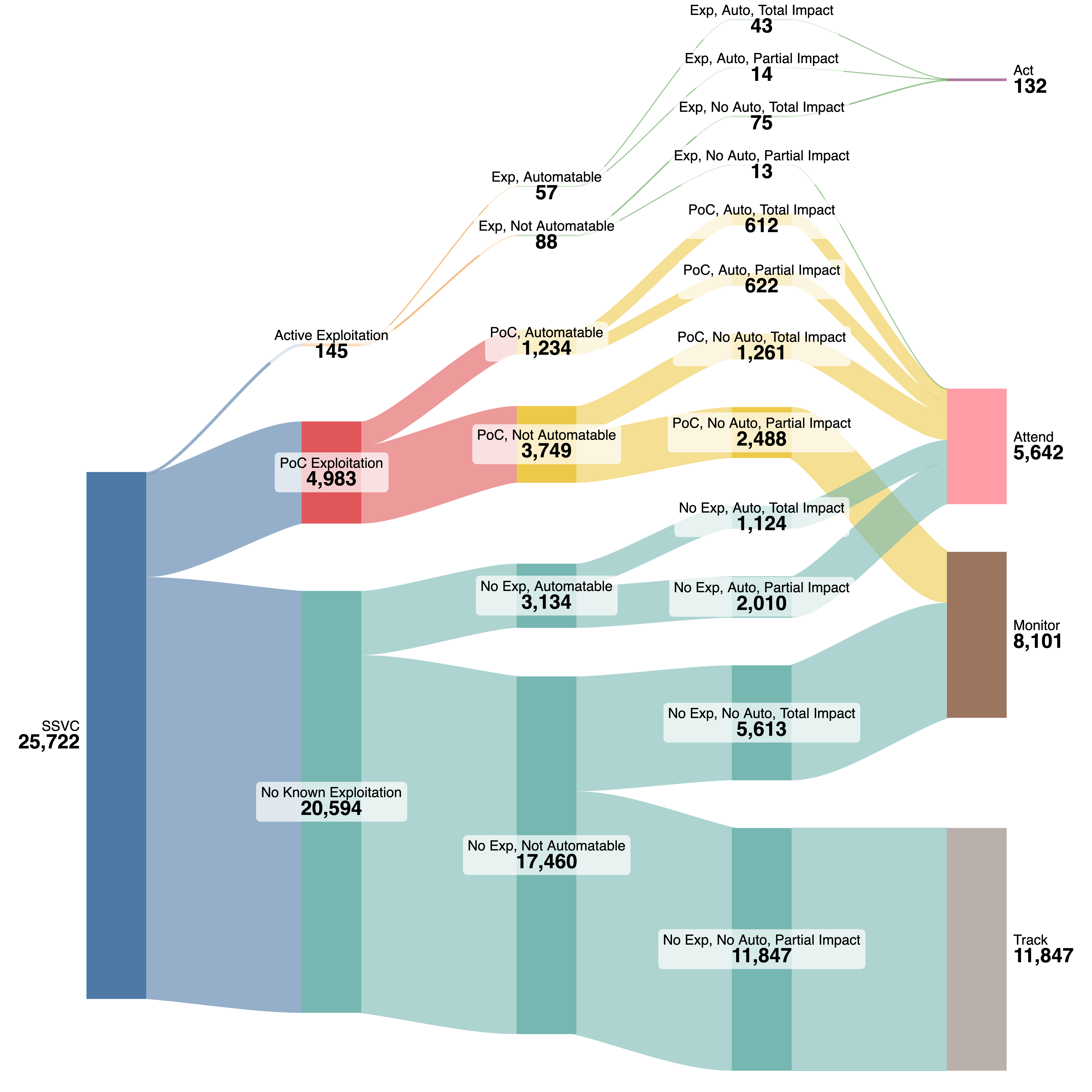 Sankey Diagram of SSVC scores.