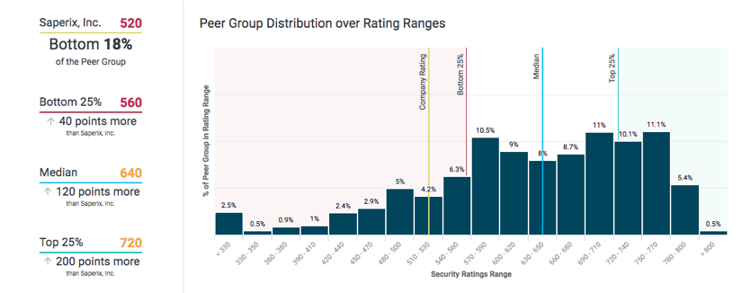 Bitsight Peer Analytics