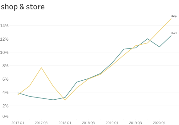 Content Security Policy Shop and Store