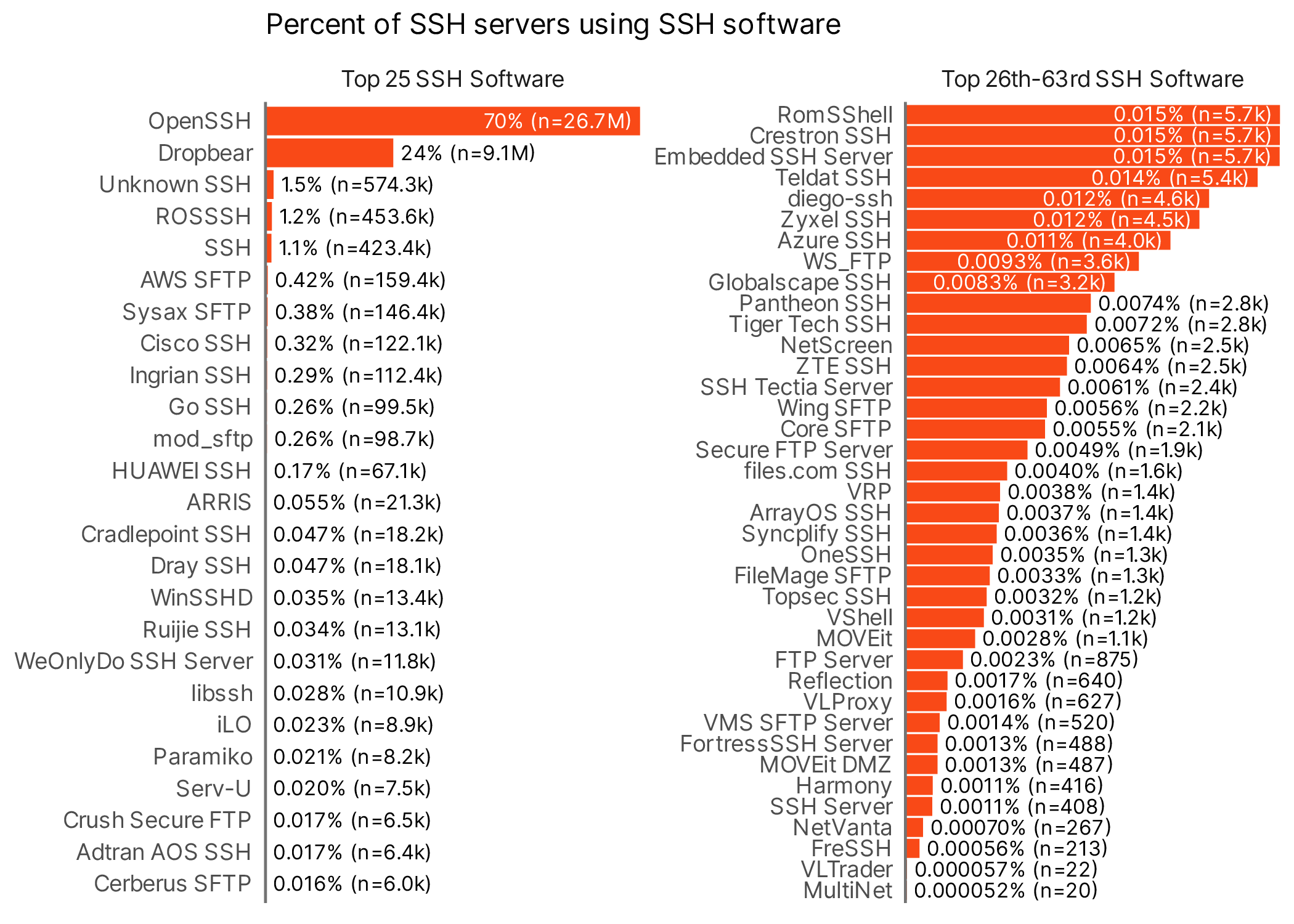 Two column barchart showing the top SSH products