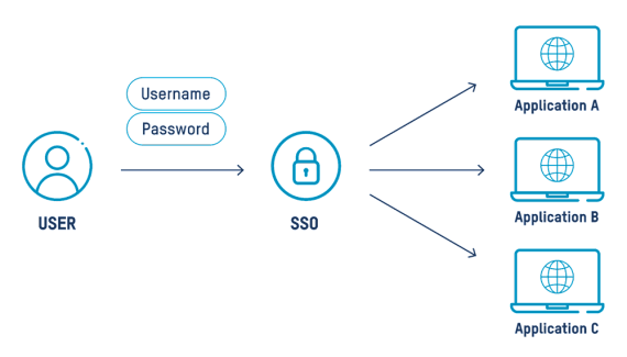 SSO Simple Explainer Diagram